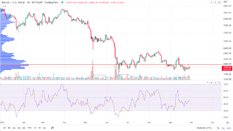 BTC-USD price chart